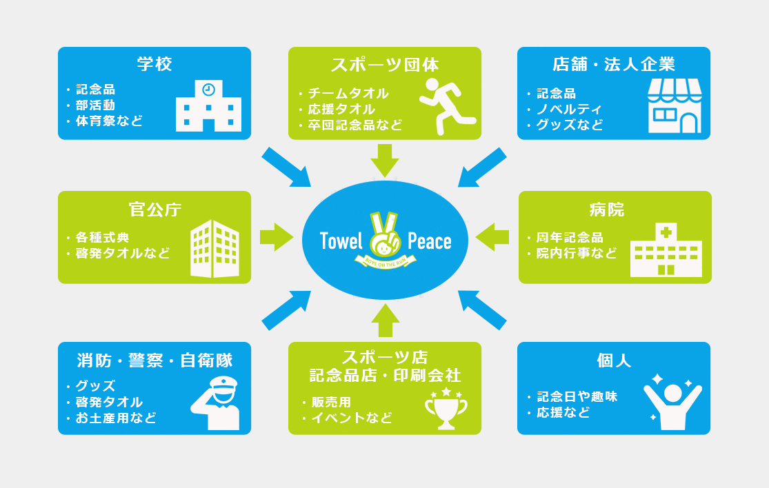 主要販売先業種